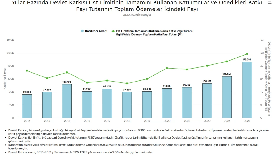 Bes Yıllar Bazında Devlet Katkısı