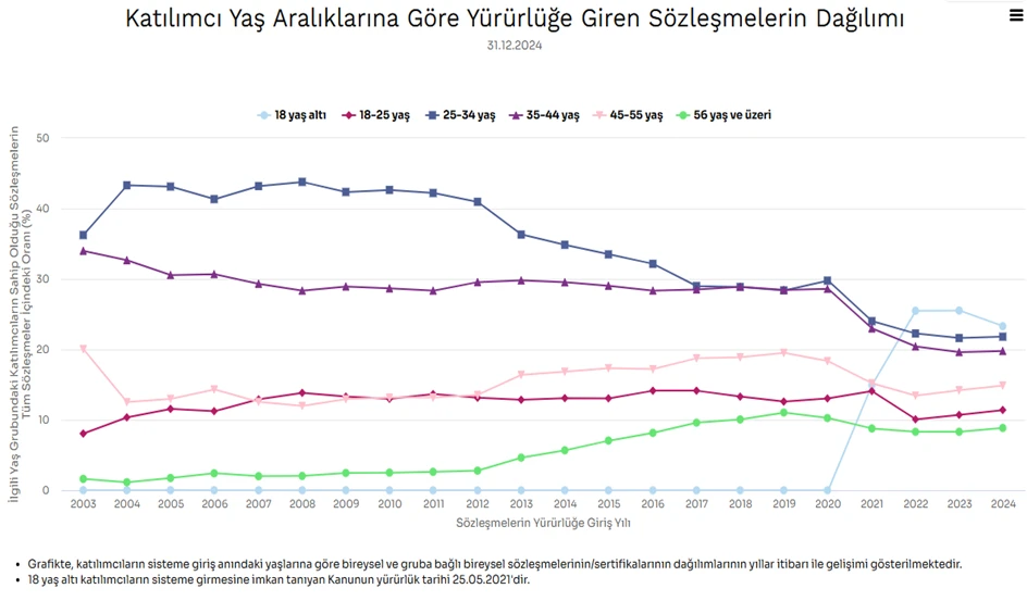 yaslara-gore-bes-katilimlari