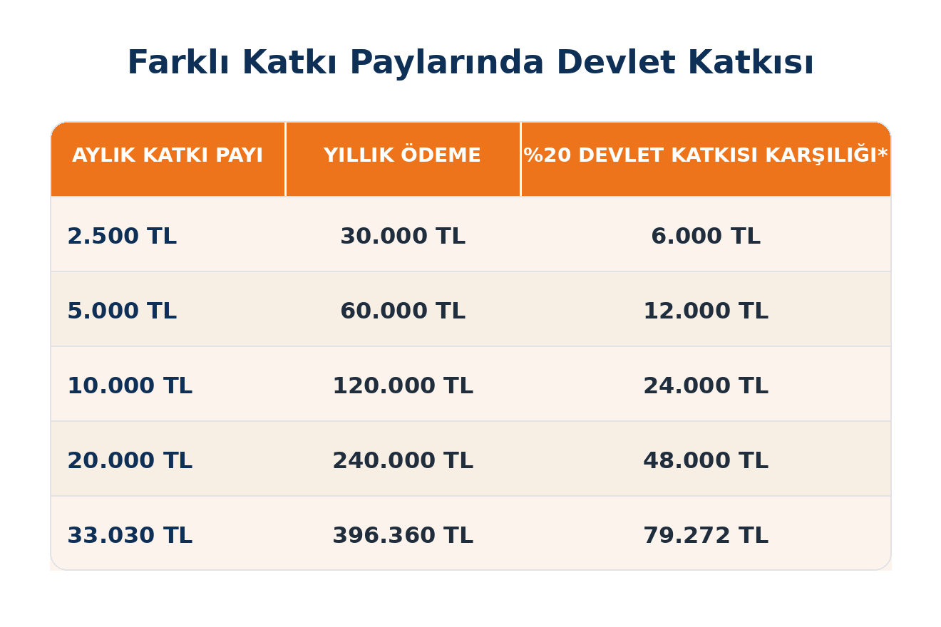 FARKLI KATKI PAYLARIYLA BES DEVLET KATKISI bes.com.tr